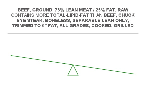 Compare Fats In Beef Chuck Eye Steak Boneless Separable Lean Only Trimmed To 0 Fat All 