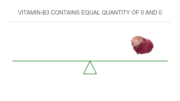 Compare in Beef, cured, smoked, chopped beef to in Brisket raw
