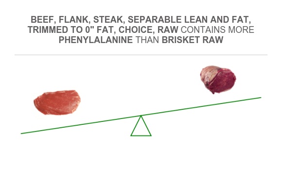 Compare Phenylalanine in Beef, flank, steak, separable lean and fat ...