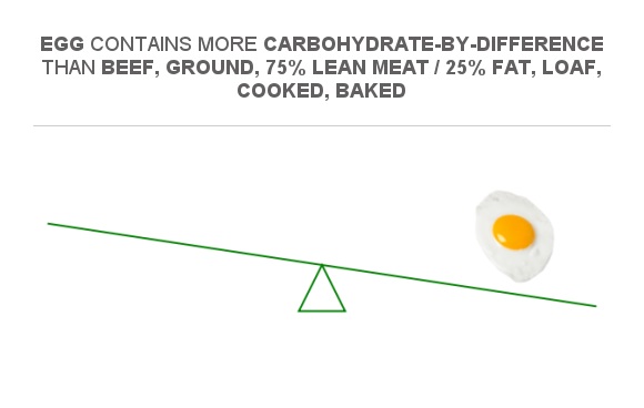 Compare Carbs In Beef Ground 75 Lean Meat 25 Fat Loaf Cooked compare-carbs-in-beef-ground-75-lean-meat-25-fat-loaf-cooked