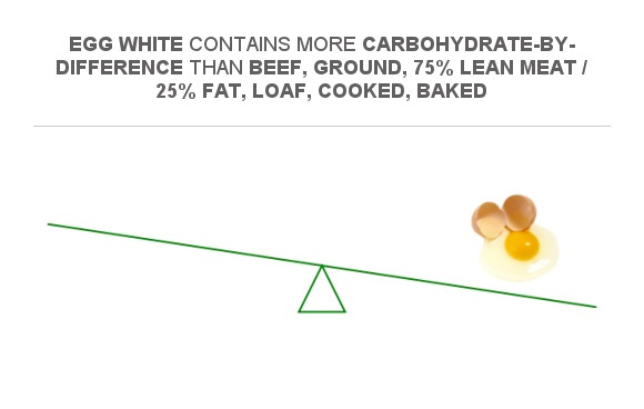 compare-carbs-in-beef-ground-75-lean-meat-25-fat-loaf-cooked