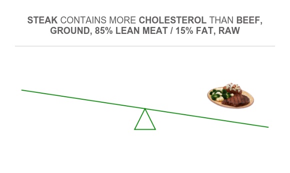 Compare Cholesterol in Beef, ground, 85% lean meat / 15% fat, raw to