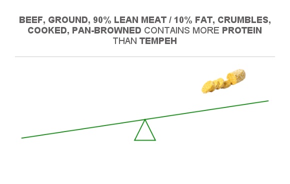 Compare Protein in Beef, ground, 90% lean meat / 10% fat, crumbles ...