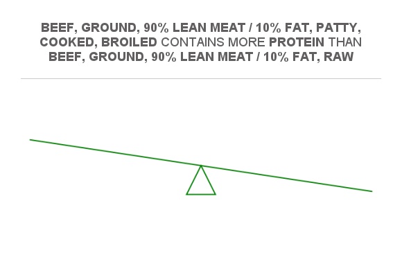 Compare Protein In Beef, Ground, 90% Lean Meat   10% Fat, Raw To 