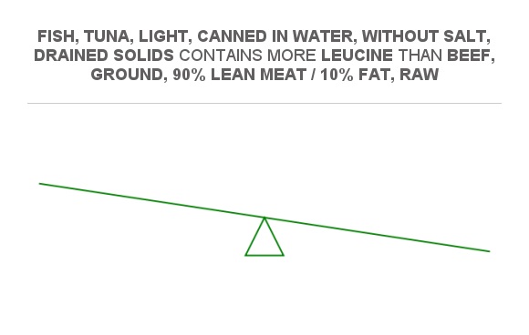 Compare Leucine in Beef, ground, 90% lean meat / 10% fat, raw to ...