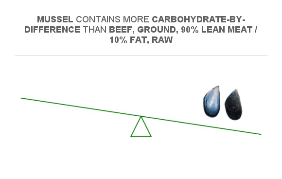 Compare Carbs in Beef, ground, 90% lean meat / 10% fat, raw to Carbs in ...