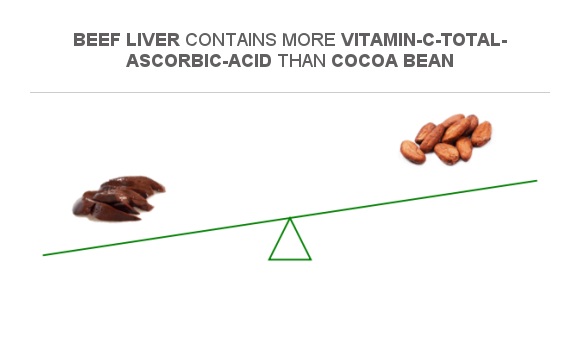 Compare Vitamin C In Beef Liver To Vitamin C In Cocoa Bean compare-vitamin-c-in-beef-liver-to-vitamin-c-in-cocoa-bean
