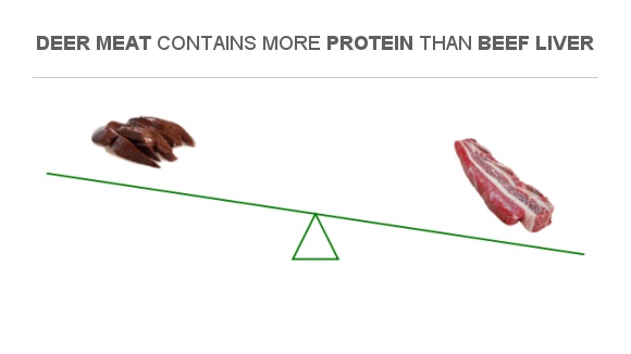 compare-protein-in-beef-liver-to-protein-in-deer-meat