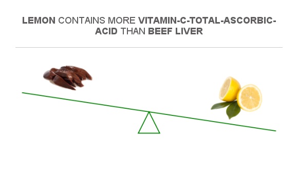 compare-vitamin-c-in-beef-liver-to-vitamin-c-in-lemon