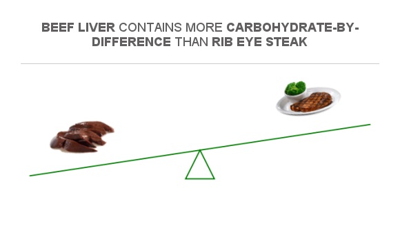 Compare Carbs In Beef Liver To Carbs In Rib Eye Steak 