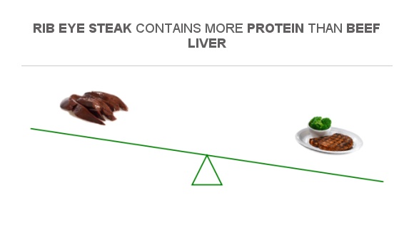 Compare Protein in Beef Liver to Protein in Rib eye steak