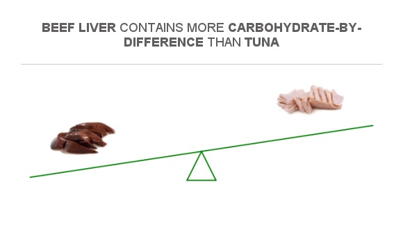 Compare Carbs In Beef Liver To Carbs In Tuna compare-carbs-in-beef-liver-to-carbs-in-tuna