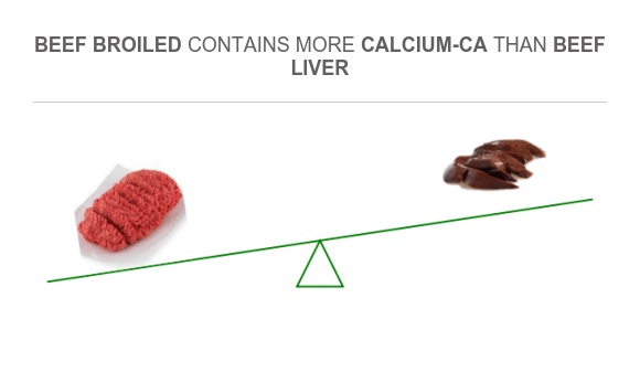 Compare Calcium in Beef broiled to Calcium in Beef Liver