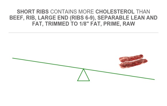 Beef Short Ribs Fat Compare Cholesterol in Beef, rib, large end (ribs 6-9), separable lean ...
