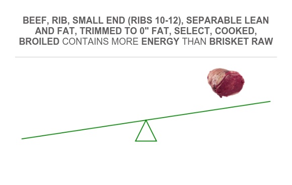 Compare Calories in Beef, rib, small end (ribs 10-12), separable lean ...