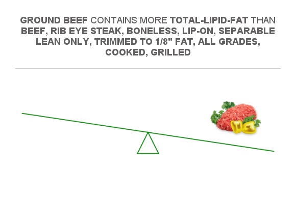 Compare Fats In Beef Rib Eye Steak Boneless Lip On Separable Lean Only Trimmed To 18 Fat 