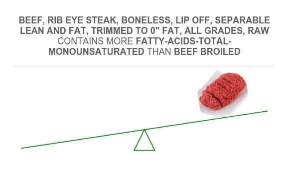 Compare Monounsaturated fat in Beef, rib eye steak, boneless, lip off ...