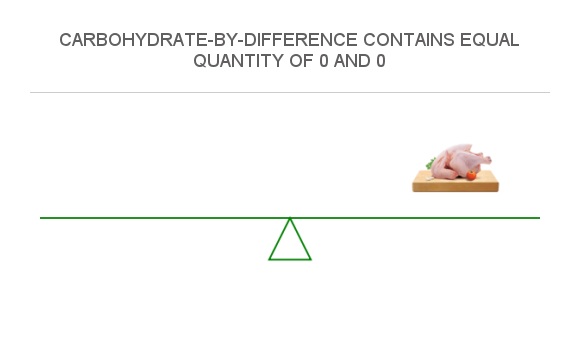 Compare Carbs In Beef Rib Eye Steak Boneless Lip Off Separable Lean Only Trimmed To 0 Fat 