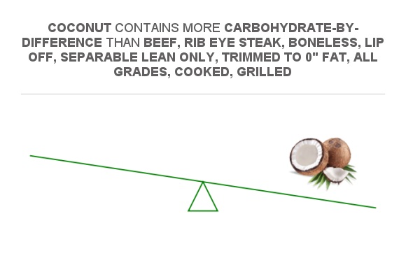 Compare Carbs In Beef Rib Eye Steak Boneless Lip Off Separable Lean Only Trimmed To 0 Fat 