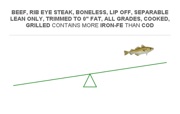 Compare Iron In Beef Rib Eye Steak Boneless Lip Off Separable Lean Only Trimmed To 0 Fat 