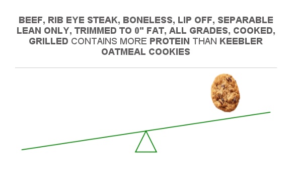 Compare Protein In Beef Rib Eye Steak Boneless Lip Off Separable Lean Only Trimmed To 0 