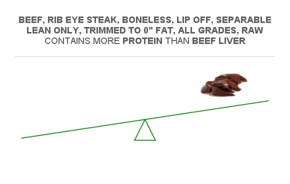 Compare Protein In Beef Rib Eye Steak Boneless Lip Off Separable Lean Only Trimmed To 0 