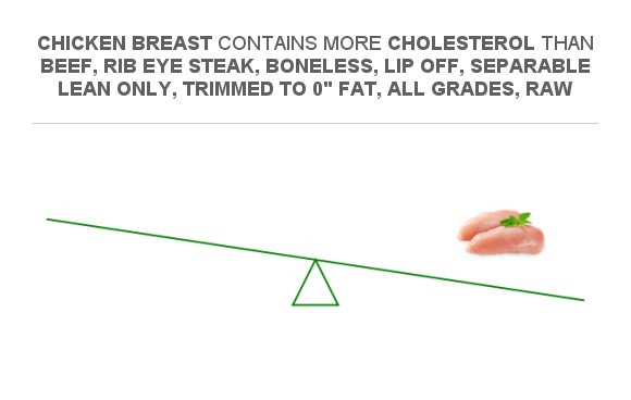 Compare Cholesterol In Beef Rib Eye Steak Boneless Lip Off Separable Lean Only Trimmed To 0 