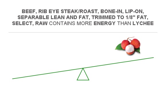 Compare Calories In Beef Rib Eye Steakroast Bone In Lip On Separable Lean And Fat Trimmed 