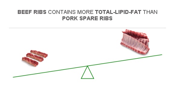 Compare Fats In Beef Ribs To Fats In Pork Spare Ribs 