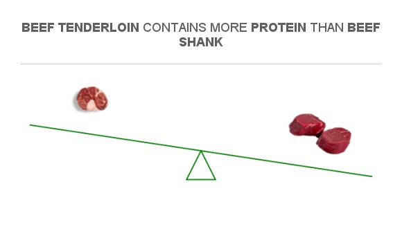 Compare Protein In Beef Shank To Protein In Beef Tenderloin compare-protein-in-beef-shank-to-protein-in-beef-tenderloin