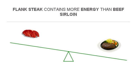 Compare Calories In Beef Sirloin To Calories In Flank Steak