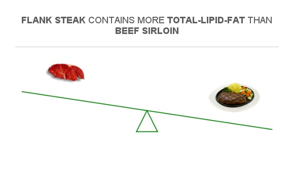 Compare Fats In Beef Sirloin To Fats In Flank Steak