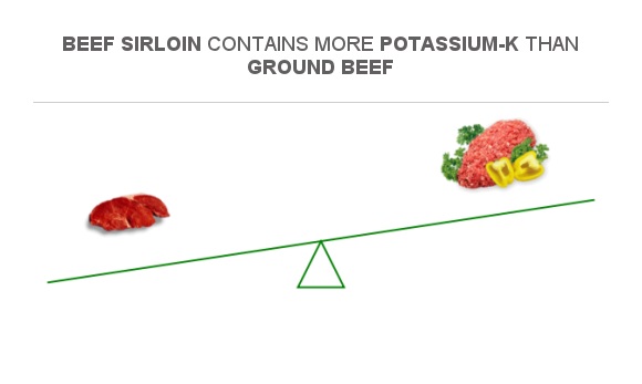 Compare Potassium In Beef Sirloin To Potassium In Ground Beef