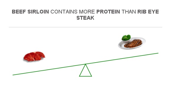 Compare Protein in Beef sirloin to Protein in Rib eye steak