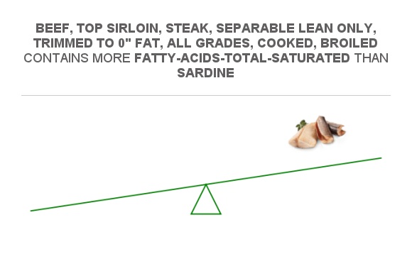 Compare Saturated Fat In Beef, Top Sirloin, Steak, Separable Lean Only ...