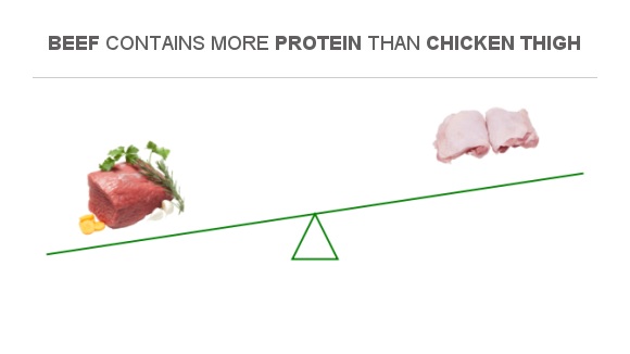 compare-protein-in-beef-to-protein-in-chicken-thigh