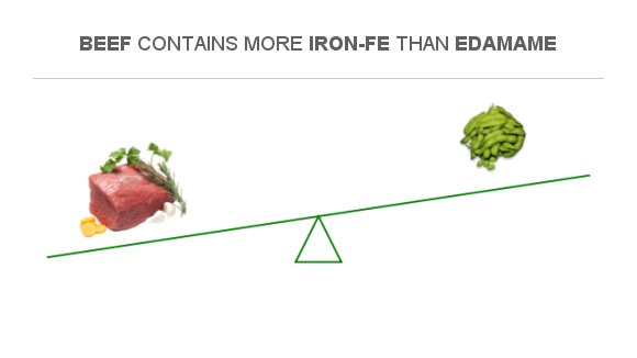 Compare Iron in Beef to Iron in Edamame
