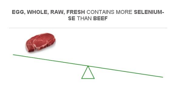 Compare Selenium in Beef to Selenium in Egg, whole, raw, fresh