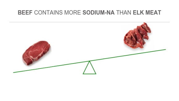 Compare Sodium in Beef to Sodium in Elk meat
