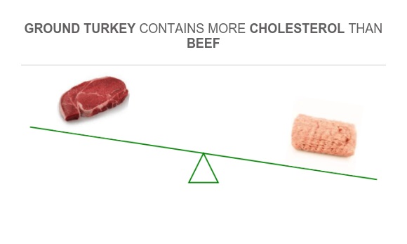 Compare Cholesterol in Beef to Cholesterol in Ground turkey