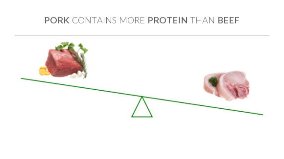 Compare Protein In Beef To Protein In Pork