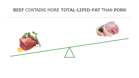 Compare Fats In Beef To Fats In Pork 