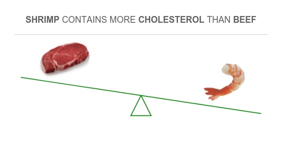 Compare Cholesterol in Beef to Cholesterol in Shrimp