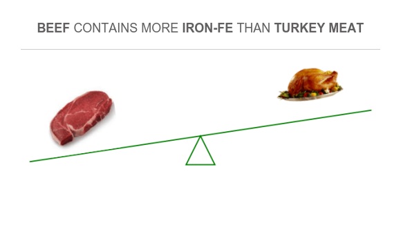 Compare Iron in Beef to Iron in Turkey meat