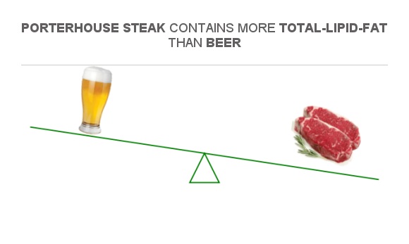 Compare Fats In Beer To Fats In Porterhouse Steak 