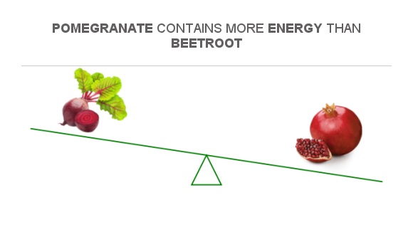 compare-calories-in-beetroot-to-calories-in-pomegranate