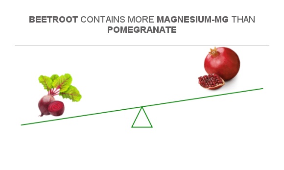 Compare Magnesium in Beetroot to Magnesium in Pomegranate