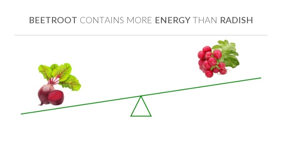compare-calories-in-beetroot-to-calories-in-radish