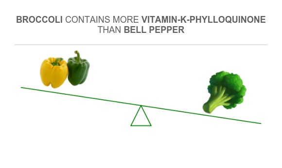 Compare Vitamin K in Bell pepper to Vitamin K in Broccoli
