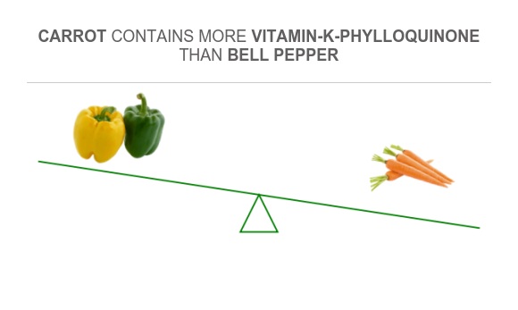 Compare Vitamin K in Bell pepper to Vitamin K in Carrot